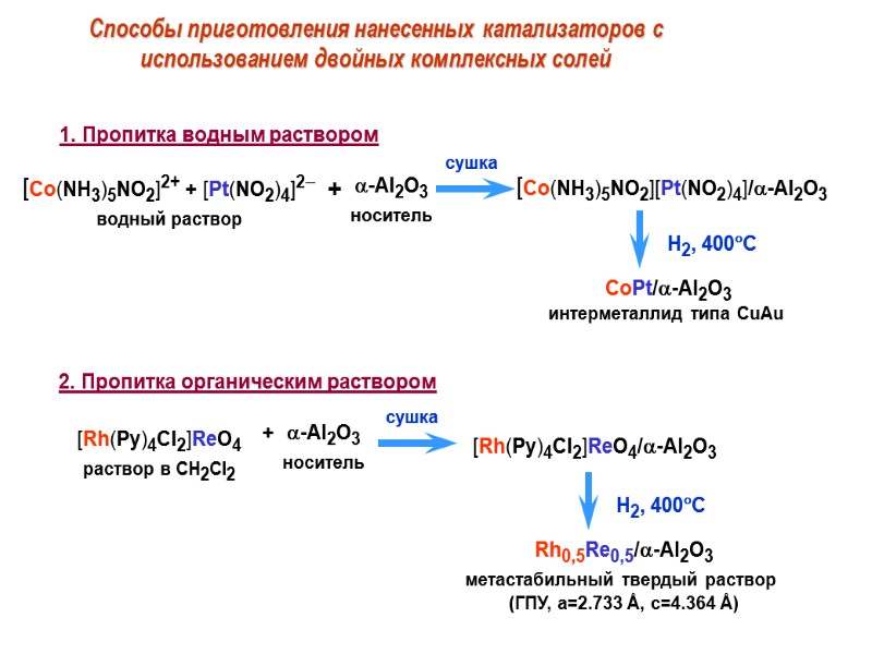 Способы приготовления нанесенных катализаторов с использованием двойных комплексных солей  2. Пропитка органическим раствором